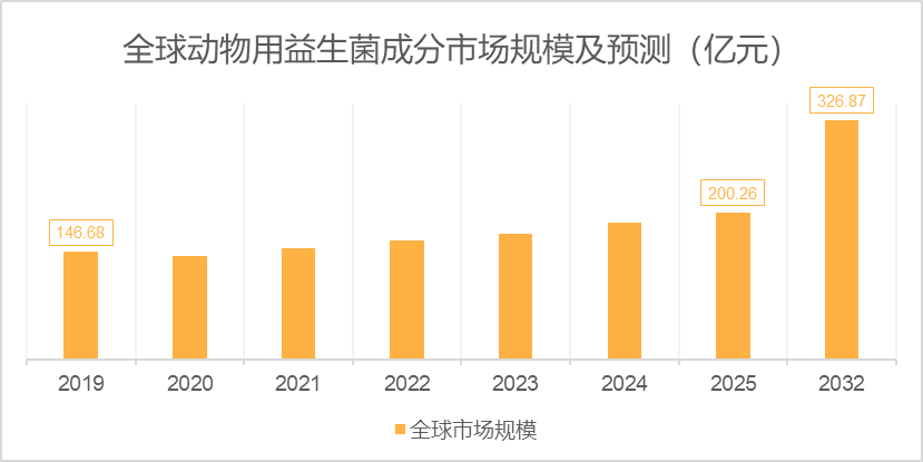 亿元未来预计以725%%的年复合增长率增长至32年的327亿元AG真人直营2025年全球动物用益生菌成分的市场规模达到200(图2)