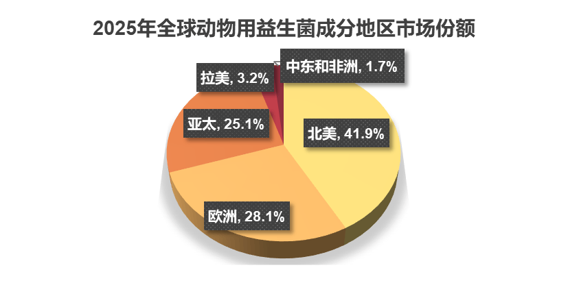 亿元未来预计以725%%的年复合增长率增长至32年的327亿元AG真人直营2025年全球动物用益生菌成分的市场规模达到200(图3)