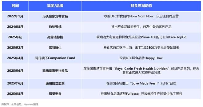 吃上了鲜食 Flywheel飞未AG真人还在吃预制菜的人让宠物(图2)